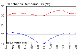 Carinhanha, Bahia Brazil Annual Temperature Graph